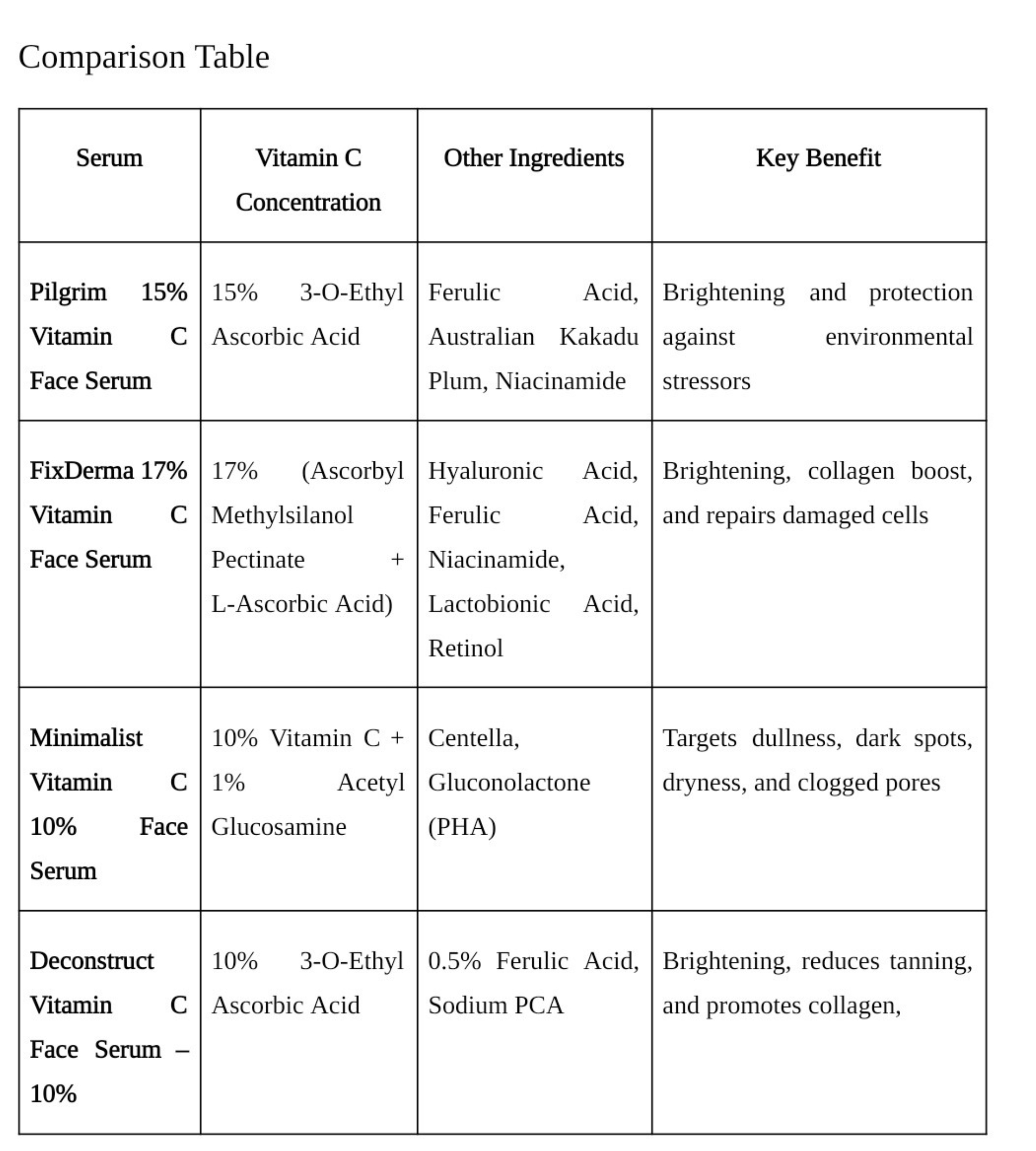 Comparison Among the Best Vitamin C Serums